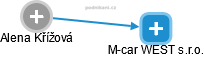M-car WEST s.r.o. - náhled vizuálního zobrazení vztahů obchodního rejstříku