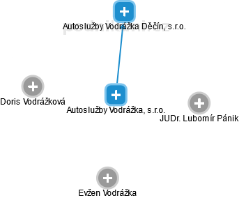 Autoslužby Vodrážka, s.r.o. - náhled vizuálního zobrazení vztahů obchodního rejstříku