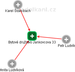 Bytové družstvo Jankovcova 33 - náhled vizuálního zobrazení vztahů obchodního rejstříku