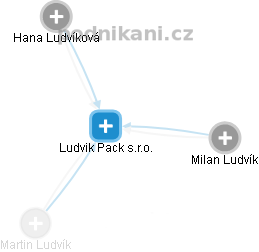 Ludvik Pack s.r.o. - náhled vizuálního zobrazení vztahů obchodního rejstříku