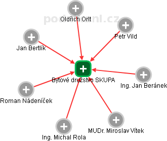 Bytové družstvo SKUPA - náhled vizuálního zobrazení vztahů obchodního rejstříku