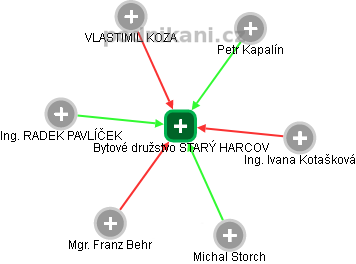 Bytové družstvo STARÝ HARCOV - náhled vizuálního zobrazení vztahů obchodního rejstříku