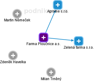 Farma Ploučnice a.s. - náhled vizuálního zobrazení vztahů obchodního rejstříku