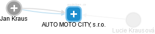 AUTO MOTO CITY, s.r.o. - náhled vizuálního zobrazení vztahů obchodního rejstříku
