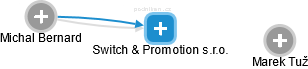 Switch & Promotion s.r.o. - náhled vizuálního zobrazení vztahů obchodního rejstříku
