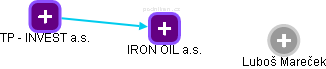 IRON OIL a.s. - náhled vizuálního zobrazení vztahů obchodního rejstříku