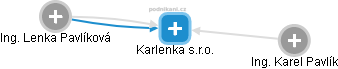 Karlenka s.r.o. - náhled vizuálního zobrazení vztahů obchodního rejstříku