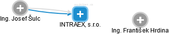 INTRAEX, s.r.o. - náhled vizuálního zobrazení vztahů obchodního rejstříku