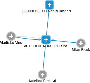 AUTOCENTRUM FICS s.r.o. - náhled vizuálního zobrazení vztahů obchodního rejstříku