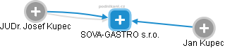 SOVA-GASTRO s.r.o. - náhled vizuálního zobrazení vztahů obchodního rejstříku