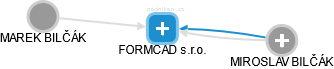 FORMCAD s.r.o. - náhled vizuálního zobrazení vztahů obchodního rejstříku