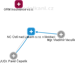 NC Ústí nad Labem s.r.o. v likvidaci - náhled vizuálního zobrazení vztahů obchodního rejstříku