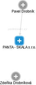 PANTA - SKALA s.r.o. - náhled vizuálního zobrazení vztahů obchodního rejstříku