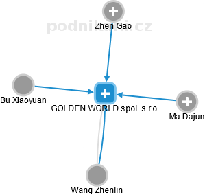 GOLDEN WORLD spol. s r.o. - náhled vizuálního zobrazení vztahů obchodního rejstříku