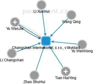 Changshan International, s.r.o., v likvidaci - náhled vizuálního zobrazení vztahů obchodního rejstříku