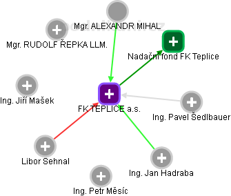 FK TEPLICE a.s. - náhled vizuálního zobrazení vztahů obchodního rejstříku