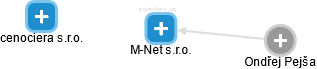 M-Net s.r.o. - náhled vizuálního zobrazení vztahů obchodního rejstříku