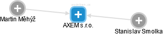 AXEM s.r.o. - náhled vizuálního zobrazení vztahů obchodního rejstříku