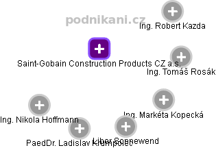 Saint-Gobain Construction Products CZ a.s. - náhled vizuálního zobrazení vztahů obchodního rejstříku