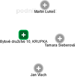 Bytové družstvo 10, KRUPKA - náhled vizuálního zobrazení vztahů obchodního rejstříku