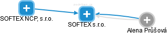 SOFTEX s.r.o. - náhled vizuálního zobrazení vztahů obchodního rejstříku