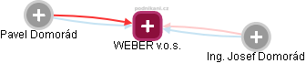 WEBER v.o.s. - náhled vizuálního zobrazení vztahů obchodního rejstříku
