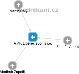 A.P.F. Liberec spol. s r.o. - náhled vizuálního zobrazení vztahů obchodního rejstříku