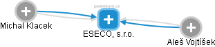 ESECO, s.r.o. - náhled vizuálního zobrazení vztahů obchodního rejstříku