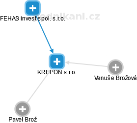 KREPON s.r.o. - náhled vizuálního zobrazení vztahů obchodního rejstříku