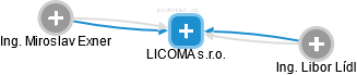 LICOMA s.r.o. - náhled vizuálního zobrazení vztahů obchodního rejstříku