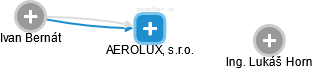 AEROLUX, s.r.o. - náhled vizuálního zobrazení vztahů obchodního rejstříku
