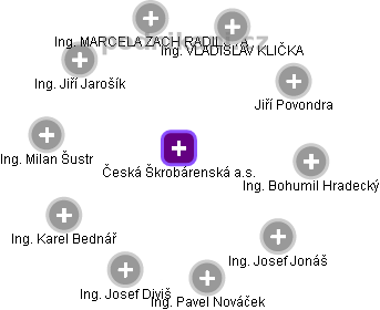 Česká Škrobárenská a.s. - náhled vizuálního zobrazení vztahů obchodního rejstříku