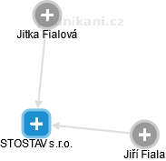 STOSTAV s.r.o. - náhled vizuálního zobrazení vztahů obchodního rejstříku