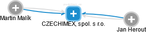 CZECHIMEX, spol. s r.o. - náhled vizuálního zobrazení vztahů obchodního rejstříku