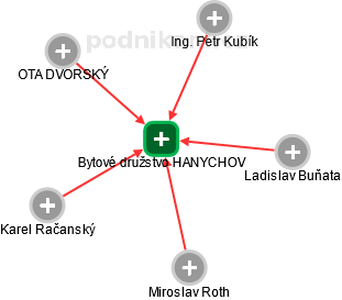 Bytové družstvo HANYCHOV - náhled vizuálního zobrazení vztahů obchodního rejstříku