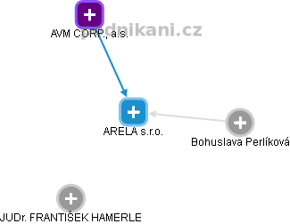 ARELA s.r.o. - náhled vizuálního zobrazení vztahů obchodního rejstříku