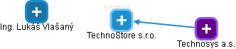 TechnoStore s.r.o. - náhled vizuálního zobrazení vztahů obchodního rejstříku