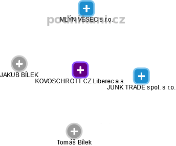 KOVOSCHROTT CZ Liberec a.s. - náhled vizuálního zobrazení vztahů obchodního rejstříku