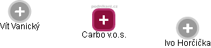 Carbo v.o.s. - náhled vizuálního zobrazení vztahů obchodního rejstříku