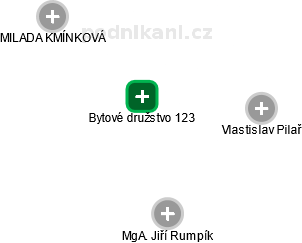 Bytové družstvo 123 - náhled vizuálního zobrazení vztahů obchodního rejstříku