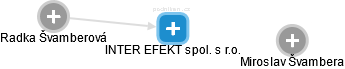 INTER EFEKT spol. s r.o. - náhled vizuálního zobrazení vztahů obchodního rejstříku