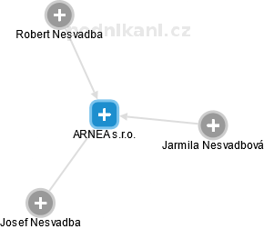 ARNEA s.r.o. - náhled vizuálního zobrazení vztahů obchodního rejstříku