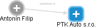 PTK Auto s.r.o. - náhled vizuálního zobrazení vztahů obchodního rejstříku
