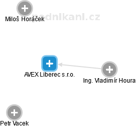 AVEX Liberec s.r.o. - náhled vizuálního zobrazení vztahů obchodního rejstříku