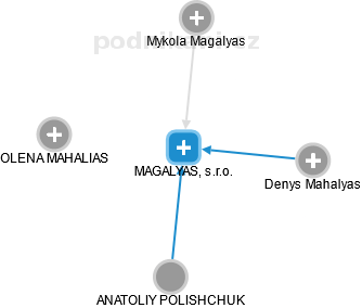 MAGALYAS, s.r.o. - náhled vizuálního zobrazení vztahů obchodního rejstříku