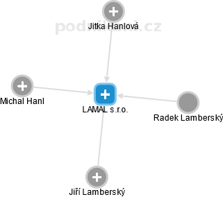LAMAL s.r.o. - náhled vizuálního zobrazení vztahů obchodního rejstříku