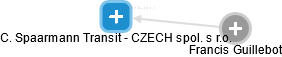 C. Spaarmann Transit - CZECH spol. s r.o. - náhled vizuálního zobrazení vztahů obchodního rejstříku