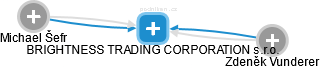 BRIGHTNESS TRADING CORPORATION s.r.o. - náhled vizuálního zobrazení vztahů obchodního rejstříku
