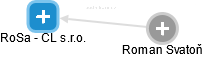 RoSa - CL s.r.o. - náhled vizuálního zobrazení vztahů obchodního rejstříku