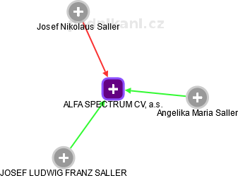 ALFA SPECTRUM CV, a.s. - náhled vizuálního zobrazení vztahů obchodního rejstříku